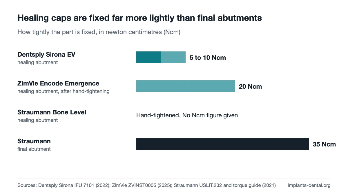 Bar chart: Dentsply Sirona EV healing abutment 5 to 10 Ncm, ZimVie Encode Emergence healing abutment 20 Ncm after hand-tightening, Straumann Bone Level healing abutment hand-tightened, Straumann final abutment 35 Ncm