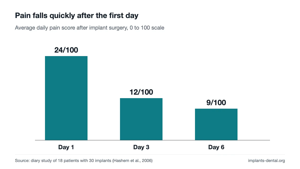 Bar chart of average daily pain after implant surgery: 24 out of 100 on day 1, 12 on day 3 and 9 on day 6