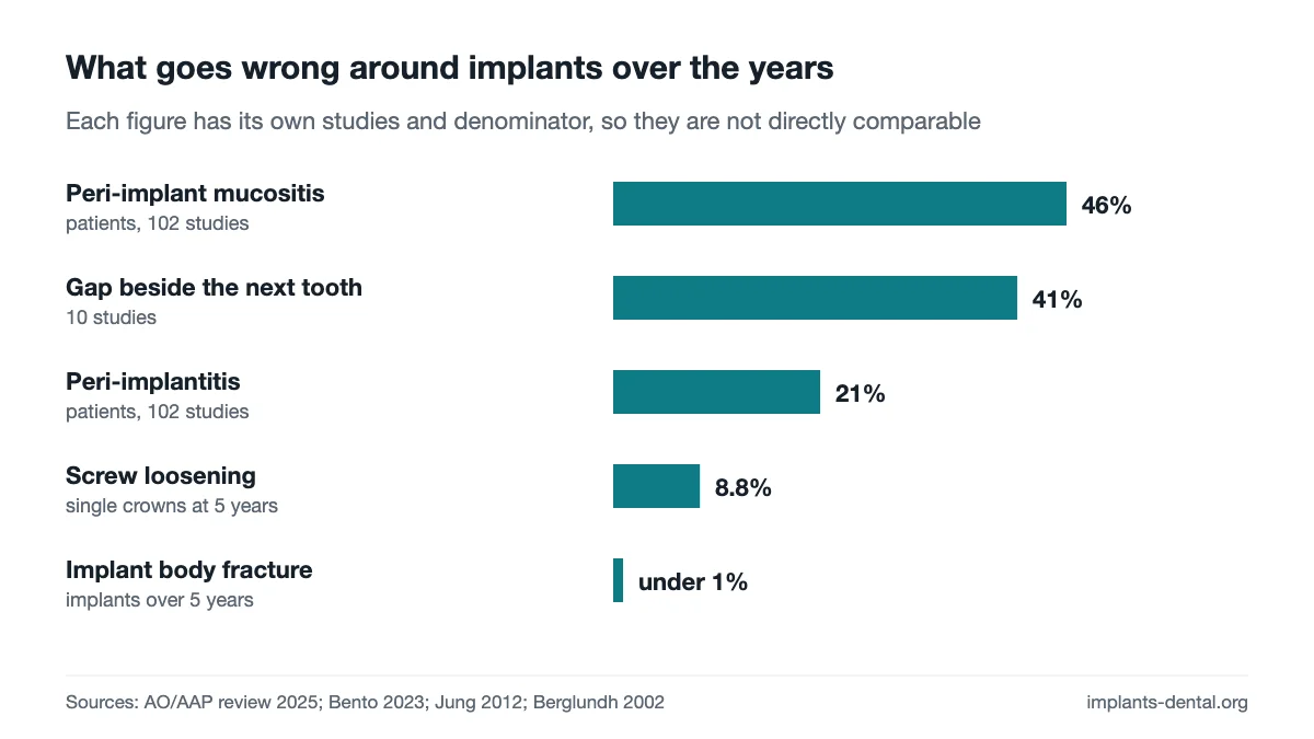 Bar chart: peri-implant mucositis 46% of patients, gap beside the next tooth 41%, peri-implantitis 21% of patients, screw loosening 8.8% of single crowns at 5 years, implant body fracture under 1% of implants over 5 years