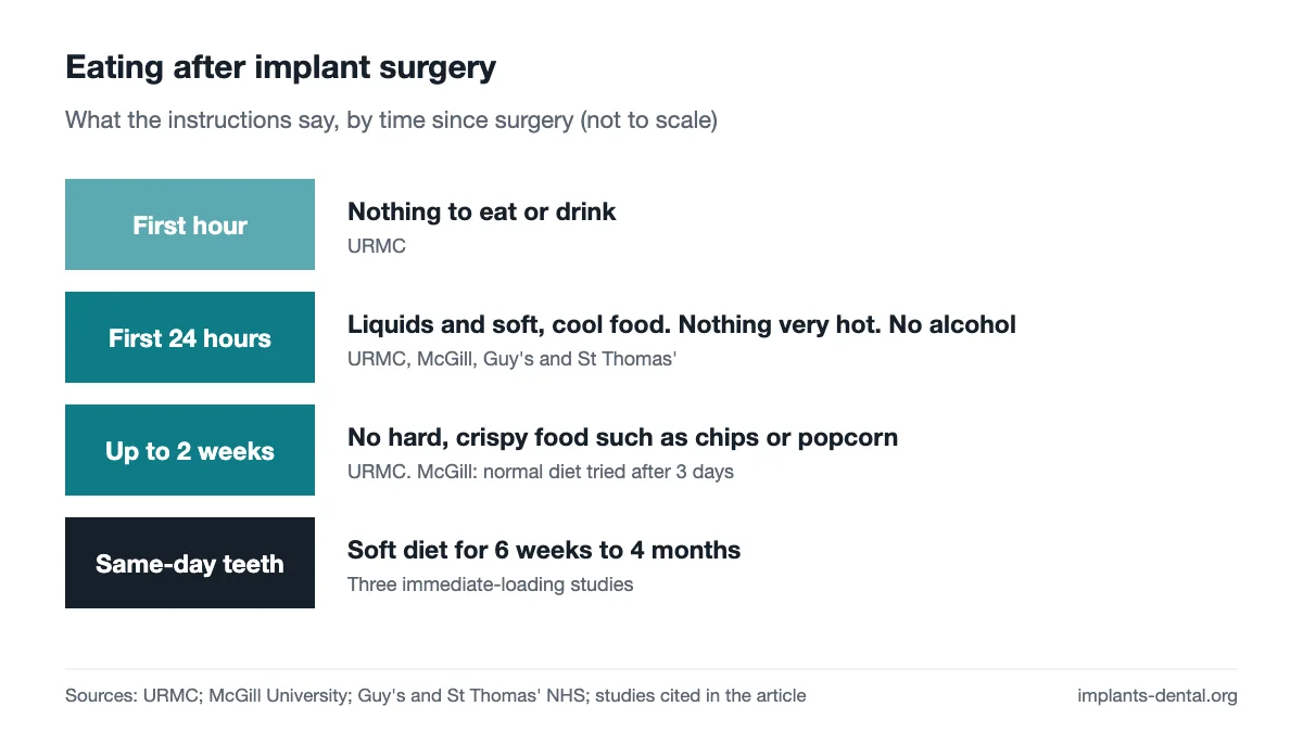 Timeline of diet instructions: nothing in the first hour, liquids and soft cool food in the first 24 hours, no hard crispy food for up to 2 weeks, and a soft diet of 6 weeks to 4 months for same-day teeth